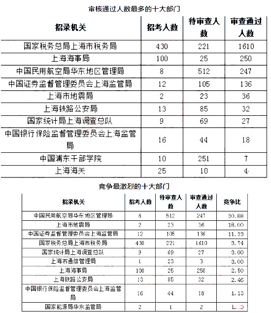 2019國考上海地區報名人數統計[截止23日16時]