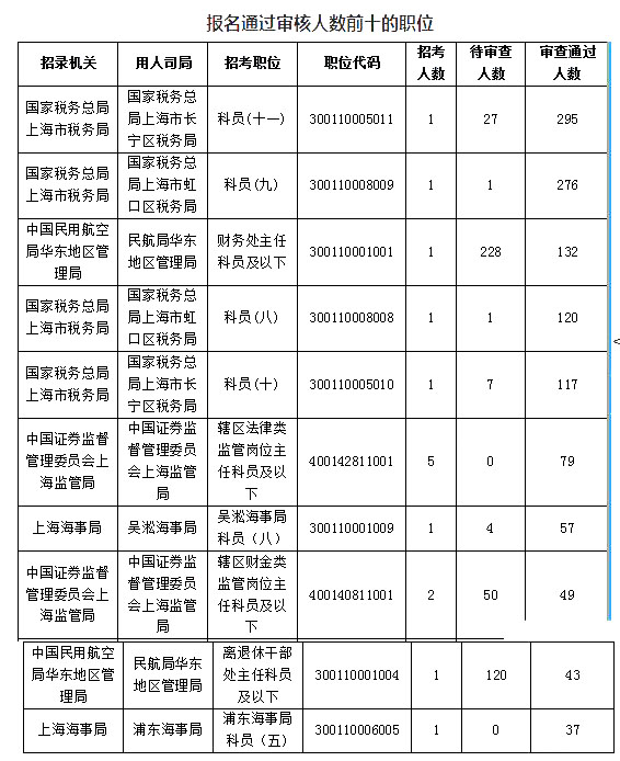 2019國考上海地區報名人數統計[截止23日16時]