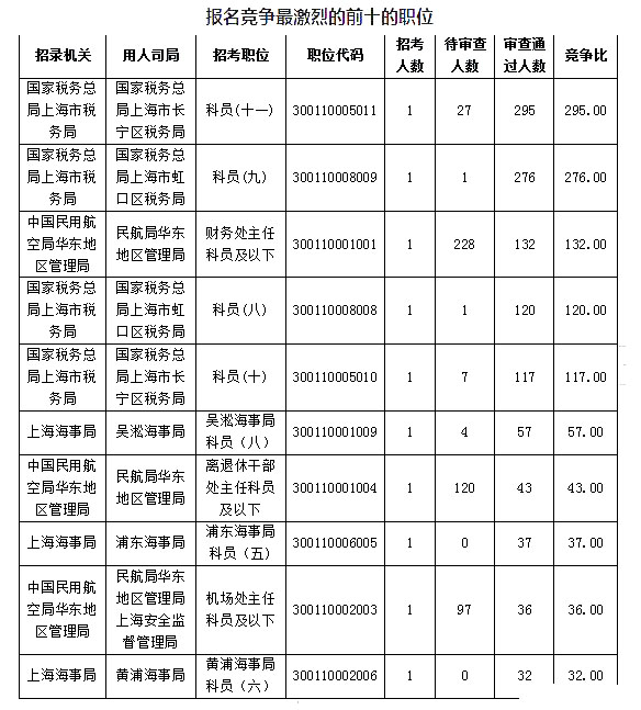 2019國考上海地區報名人數統計[截止23日16時]