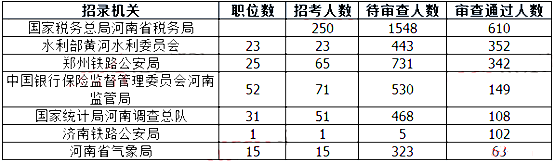 2019國考河南地區報名人數統計[截止23日16時]