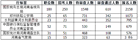 2019國考河南地區報名人數統計[截止23日16時]