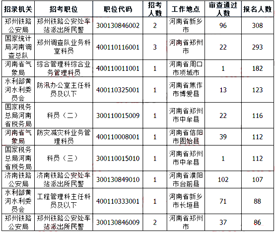 2019國考河南地區報名人數統計[截止23日16時]