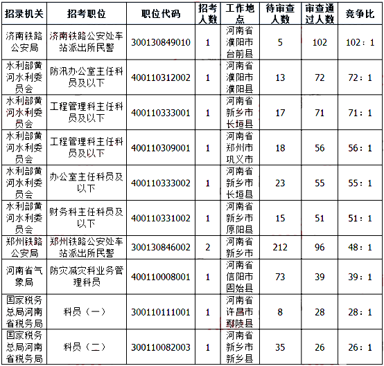 2019國考河南地區報名人數統計[截止23日16時]