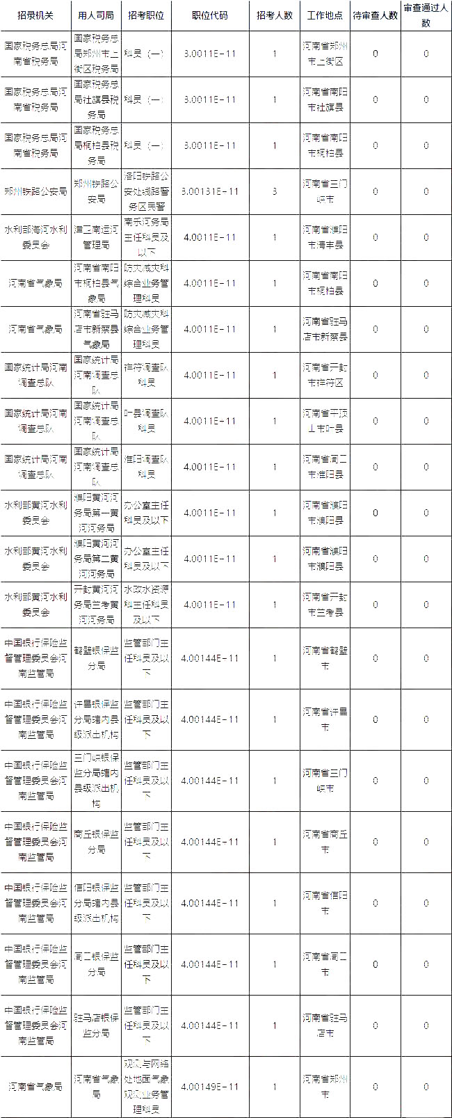 2019國考河南地區報名人數統計[截止23日16時]