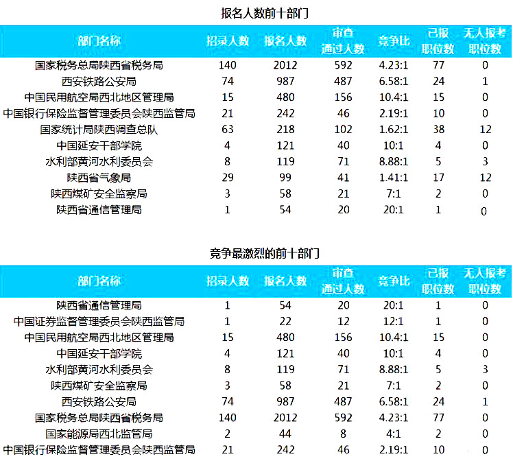 2019國考陜西地區報名人數統計[截止23日16時]