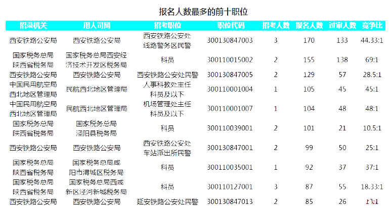 2019國考陜西地區報名人數統計[截止23日16時]