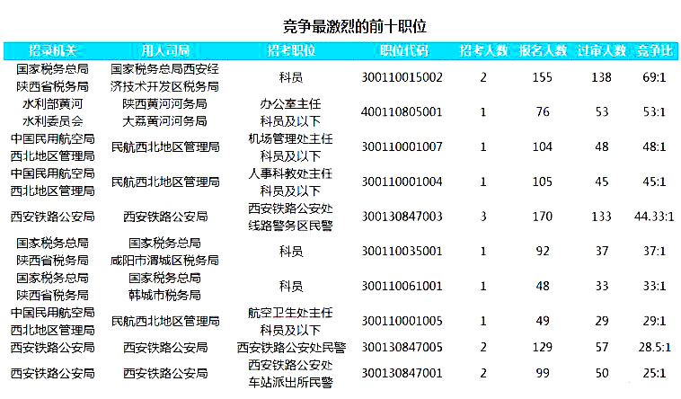 2019國考陜西地區報名人數統計[截止23日16時]