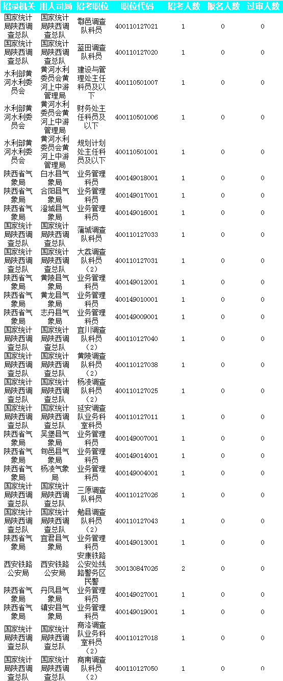 2019國考陜西地區報名人數統計[截止23日16時]