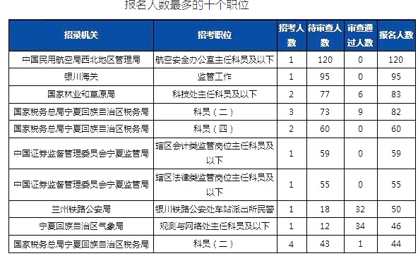 2019國考寧夏地區報名人數統計[截止23日16時]