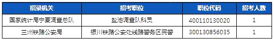 2019國考寧夏地區報名人數統計[截止23日16時]