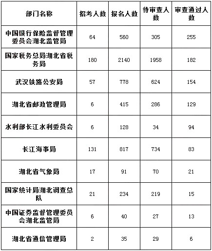 2019國考湖北地區報名人數統計[截止23日16時]