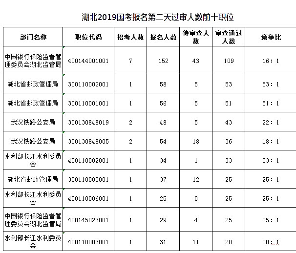 2019國考湖北地區報名人數統計[截止23日16時]