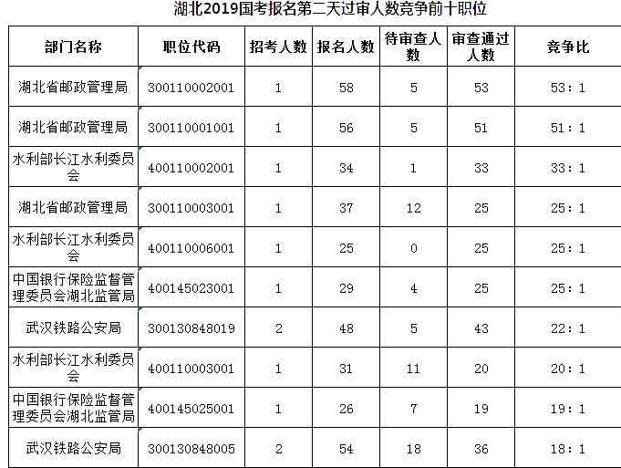 2019國考湖北地區報名人數統計[截止23日16時]