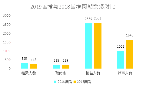 2019國考甘肅地區報名人數統計[截止23日16時]