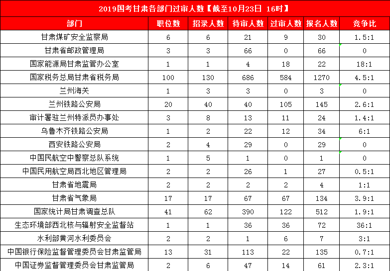 2019國考甘肅地區報名人數統計[截止23日16時]