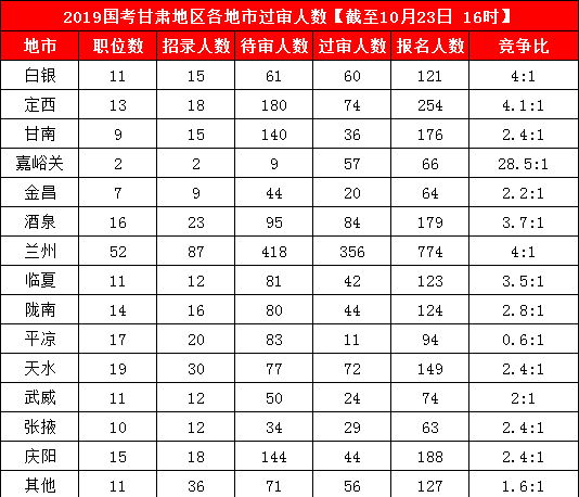 2019國考甘肅地區報名人數統計[截止23日16時]