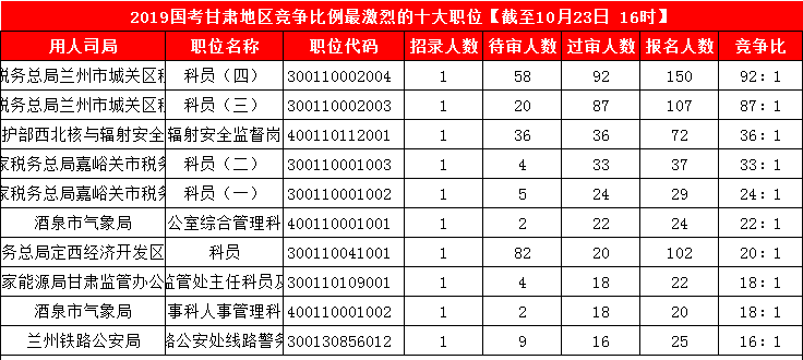 2019國考甘肅地區報名人數統計[截止23日16時]