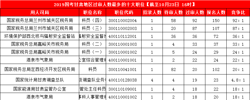 2019國考甘肅地區報名人數統計[截止23日16時]