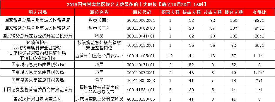 2019國考甘肅地區報名人數統計[截止23日16時]