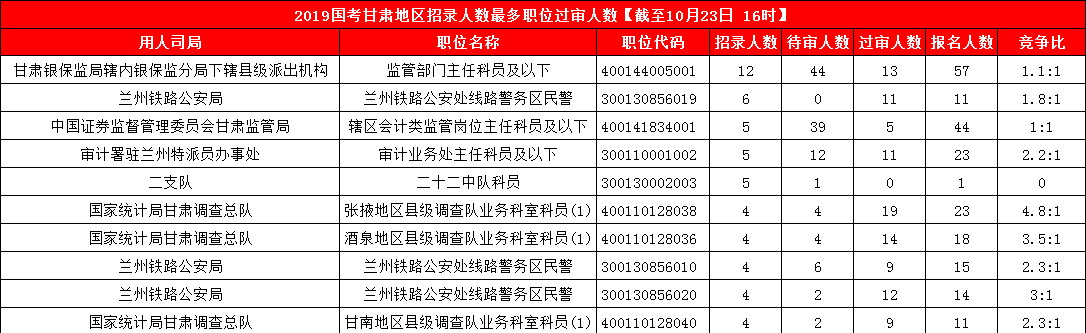 2019國考甘肅地區報名人數統計[截止23日16時]