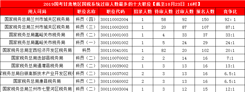 2019國考甘肅地區報名人數統計[截止23日16時]