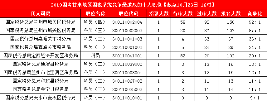 2019國考甘肅地區報名人數統計[截止23日16時]