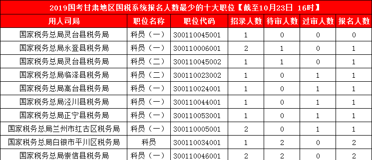 2019國考甘肅地區報名人數統計[截止23日16時]