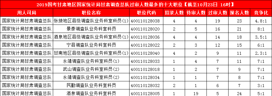 2019國考甘肅地區報名人數統計[截止23日16時]