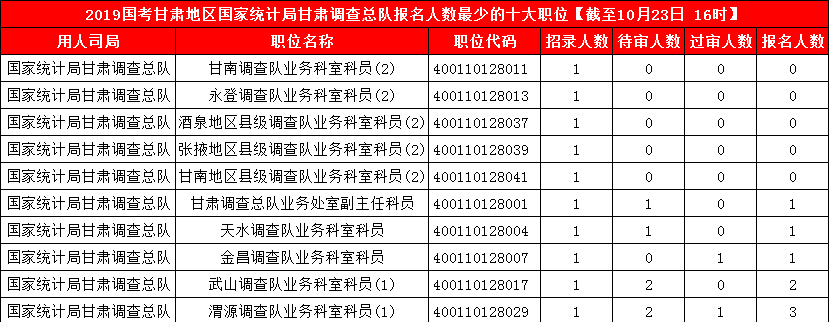 2019國考甘肅地區報名人數統計[截止23日16時]