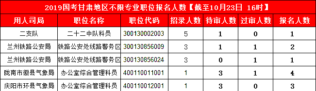 2019國考甘肅地區報名人數統計[截止23日16時]