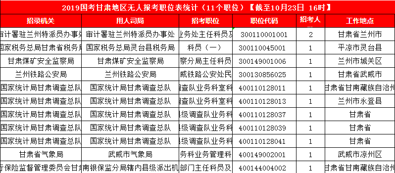 2019國考甘肅地區報名人數統計[截止23日16時]