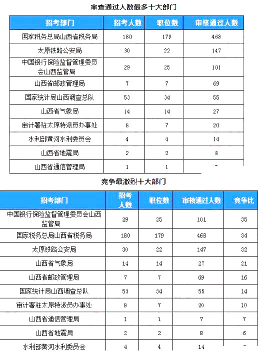 2019國考山西地區報名統計：918人過審[23日16時]