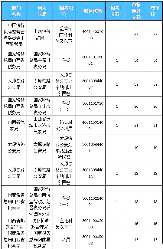 2019國考山西地區報名統計：918人過審[23日16時]