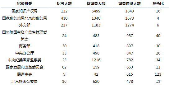 2019國考北京地區報名統計：18321人過審[24日16時]