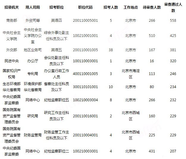 2019國考北京地區報名統計：18321人過審[24日16時]