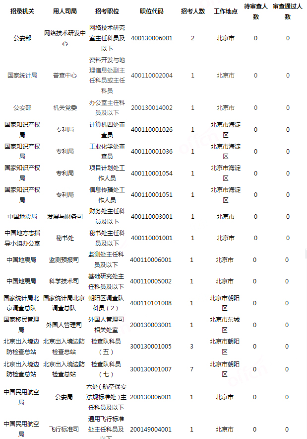 2019國考北京地區報名統計：18321人過審[24日16時]