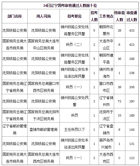 2019國考遼寧地區報名統計：8677人報名[24日16時]