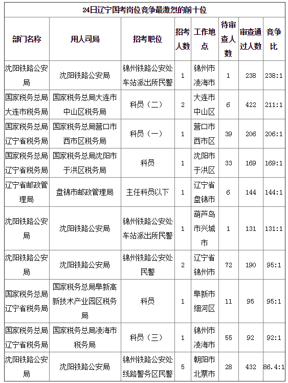 2019國考遼寧地區報名統計：8677人報名[24日16時]