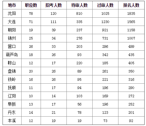 2019國考遼寧地區報名統計：8677人報名[24日16時]