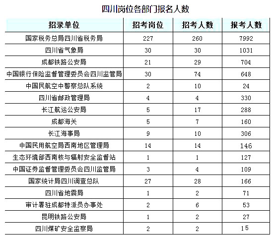 2019國考四川地區報名統計：6332人過審【截至24日16時】