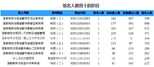 2019國考四川地區報名統計：6332人過審【截至24日16時】