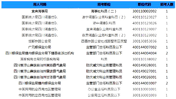 2019國考四川地區報名統計：6332人過審【截至24日16時】