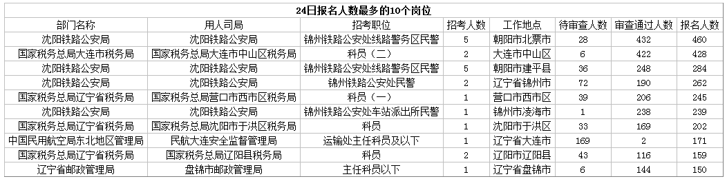 2019國考遼寧地區報名統計：8677人報名[24日16時]