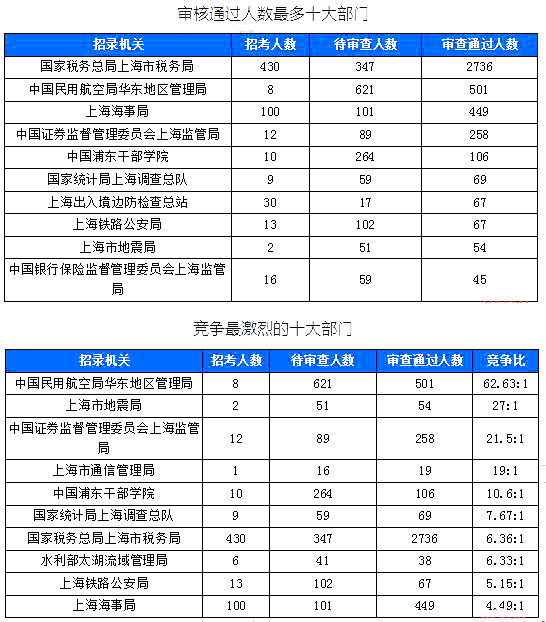 2019國考上海地區報名統計：6371人報名[截至24日16時]