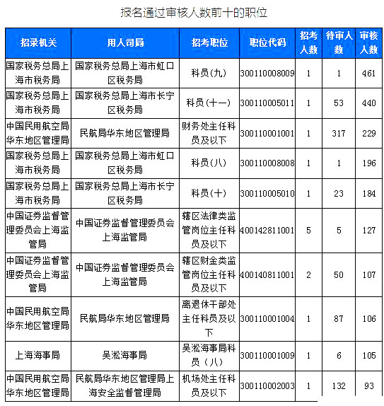 2019國考上海地區報名統計：6371人報名[截至24日16時]