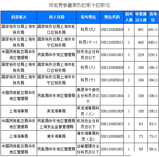 2019國考上海地區報名統計：6371人報名[截至24日16時]