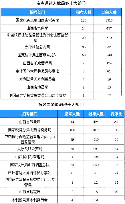 2019國考山西地區報名統計：2859人過審[24日16時]