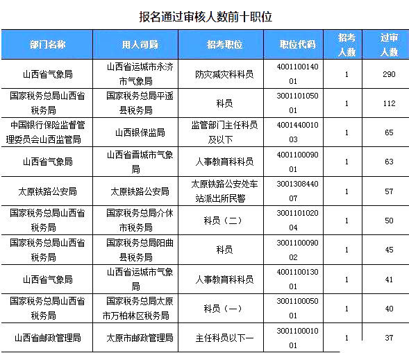 2019國考山西地區報名統計：2859人過審[24日16時]