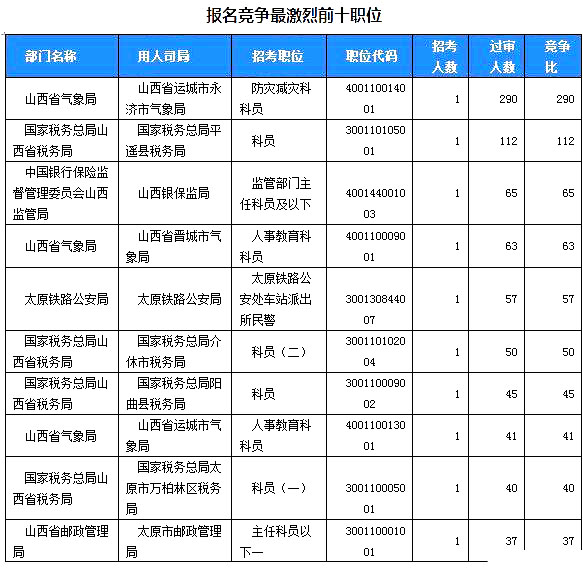 2019國考山西地區報名統計：2859人過審[24日16時]