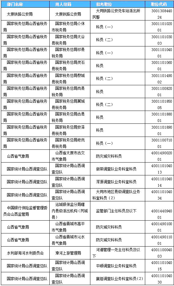 2019國考山西地區報名統計：2859人過審[24日16時]